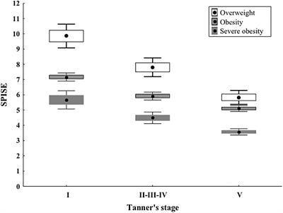 SPISE INDEX (Single point insulin sensitivity estimator): indicator of insulin resistance in children and adolescents with overweight and obesity